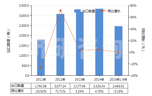 2011-2015年9月中國醚酚、醚醇酚及其衍生物(包括其鹵化、磺化、硝化或亞硝化衍生物)(HS29095000)出口量及增速統(tǒng)計